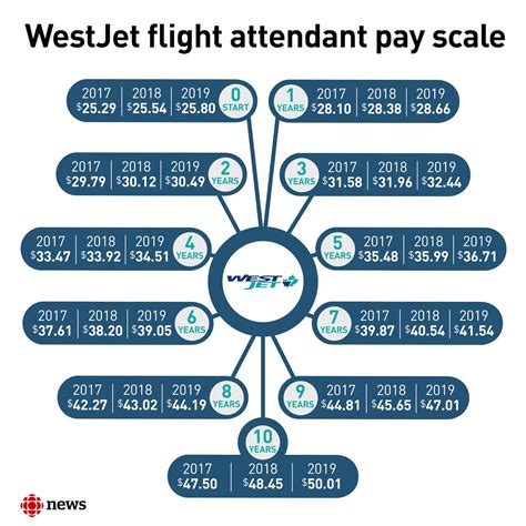 flight attendant yearly salary